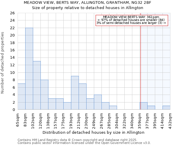 MEADOW VIEW, BERTS WAY, ALLINGTON, GRANTHAM, NG32 2BF: Size of property relative to detached houses houses in Allington