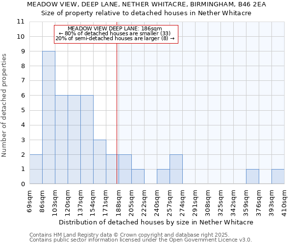 MEADOW VIEW, DEEP LANE, NETHER WHITACRE, BIRMINGHAM, B46 2EA: Size of property relative to detached houses houses in Nether Whitacre