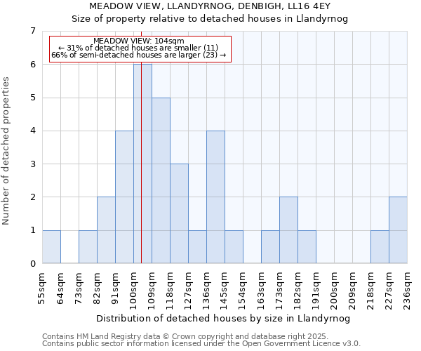 MEADOW VIEW, LLANDYRNOG, DENBIGH, LL16 4EY: Size of property relative to detached houses houses in Llandyrnog