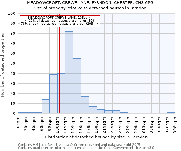 MEADOWCROFT, CREWE LANE, FARNDON, CHESTER, CH3 6PG: Size of property relative to detached houses houses in Farndon