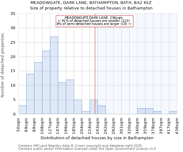 MEADOWGATE, DARK LANE, BATHAMPTON, BATH, BA2 6SZ: Size of property relative to detached houses houses in Bathampton