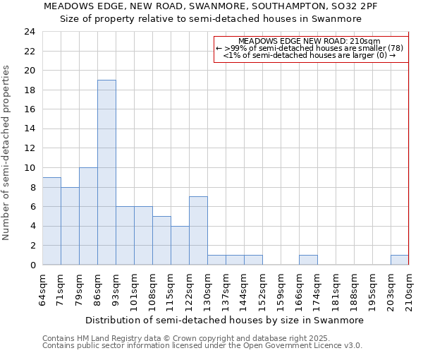 MEADOWS EDGE, NEW ROAD, SWANMORE, SOUTHAMPTON, SO32 2PF: Size of property relative to semi-detached houses houses in Swanmore