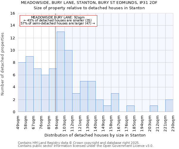 MEADOWSIDE, BURY LANE, STANTON, BURY ST EDMUNDS, IP31 2DF: Size of property relative to detached houses houses in Stanton