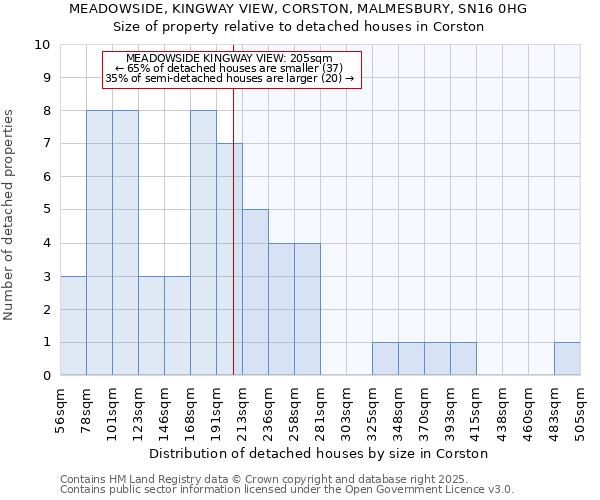 MEADOWSIDE, KINGWAY VIEW, CORSTON, MALMESBURY, SN16 0HG: Size of property relative to detached houses houses in Corston