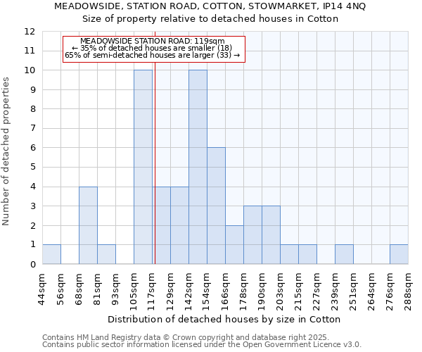 MEADOWSIDE, STATION ROAD, COTTON, STOWMARKET, IP14 4NQ: Size of property relative to detached houses houses in Cotton
