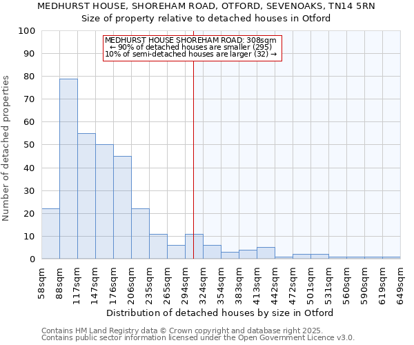 MEDHURST HOUSE, SHOREHAM ROAD, OTFORD, SEVENOAKS, TN14 5RN: Size of property relative to detached houses houses in Otford