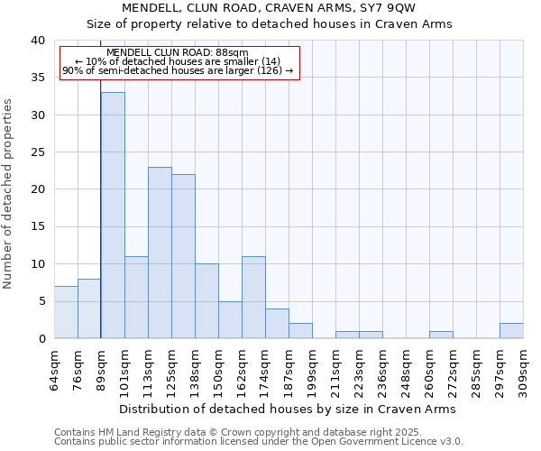 MENDELL, CLUN ROAD, CRAVEN ARMS, SY7 9QW: Size of property relative to detached houses houses in Craven Arms