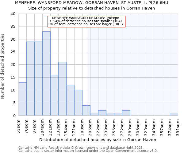 MENEHEE, WANSFORD MEADOW, GORRAN HAVEN, ST AUSTELL, PL26 6HU: Size of property relative to detached houses houses in Gorran Haven
