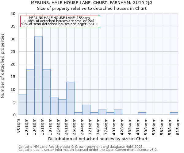 MERLINS, HALE HOUSE LANE, CHURT, FARNHAM, GU10 2JG: Size of property relative to detached houses houses in Churt