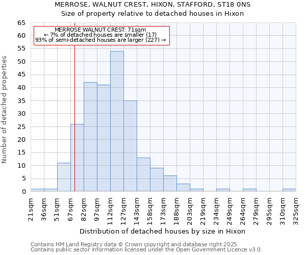 MERROSE, WALNUT CREST, HIXON, STAFFORD, ST18 0NS: Size of property relative to detached houses houses in Hixon