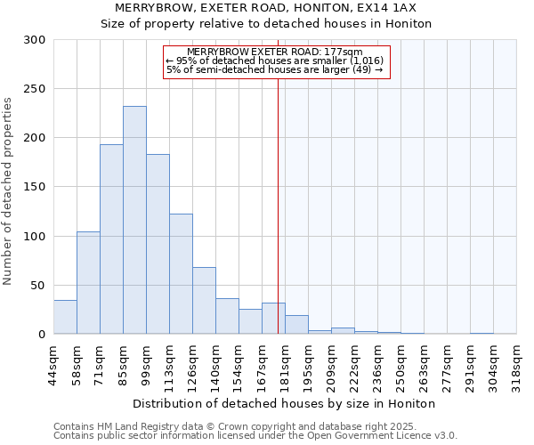 MERRYBROW, EXETER ROAD, HONITON, EX14 1AX: Size of property relative to detached houses houses in Honiton