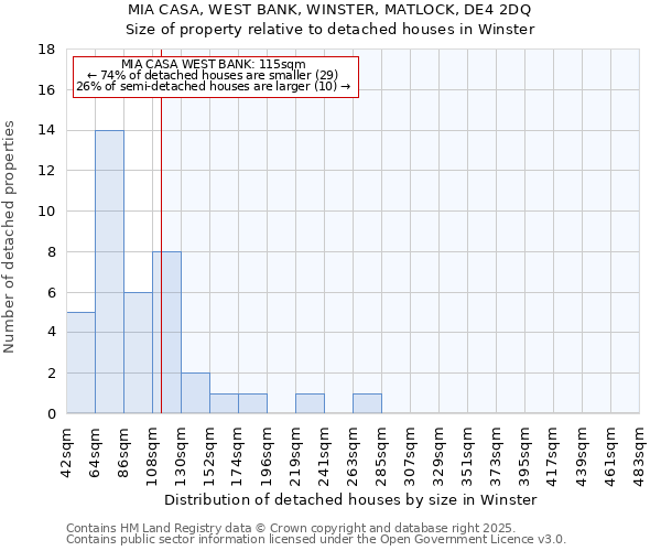 MIA CASA, WEST BANK, WINSTER, MATLOCK, DE4 2DQ: Size of property relative to detached houses houses in Winster