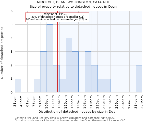 MIDCROFT, DEAN, WORKINGTON, CA14 4TH: Size of property relative to detached houses houses in Dean