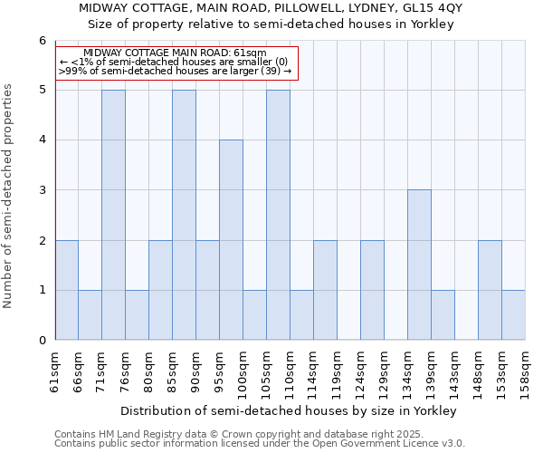 MIDWAY COTTAGE, MAIN ROAD, PILLOWELL, LYDNEY, GL15 4QY: Size of property relative to semi-detached houses houses in Yorkley
