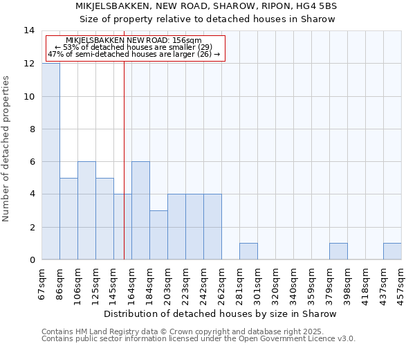 MIKJELSBAKKEN, NEW ROAD, SHAROW, RIPON, HG4 5BS: Size of property relative to detached houses houses in Sharow