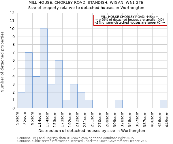MILL HOUSE, CHORLEY ROAD, STANDISH, WIGAN, WN1 2TE: Size of property relative to detached houses houses in Worthington