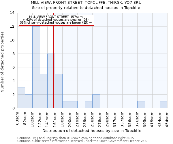 MILL VIEW, FRONT STREET, TOPCLIFFE, THIRSK, YO7 3RU: Size of property relative to detached houses houses in Topcliffe
