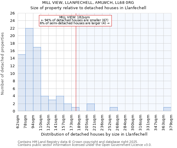 MILL VIEW, LLANFECHELL, AMLWCH, LL68 0RG: Size of property relative to detached houses houses in Llanfechell