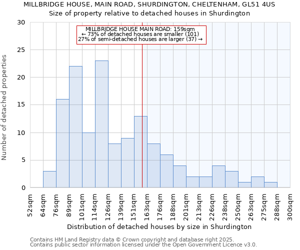 MILLBRIDGE HOUSE, MAIN ROAD, SHURDINGTON, CHELTENHAM, GL51 4US: Size of property relative to detached houses houses in Shurdington