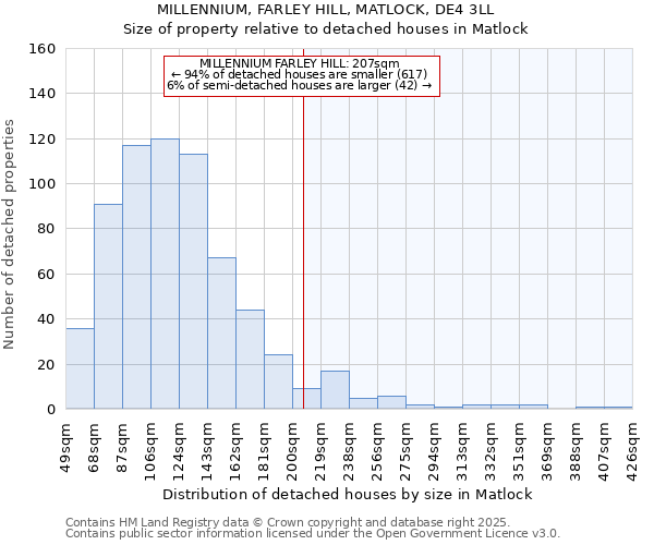 MILLENNIUM, FARLEY HILL, MATLOCK, DE4 3LL: Size of property relative to detached houses houses in Matlock
