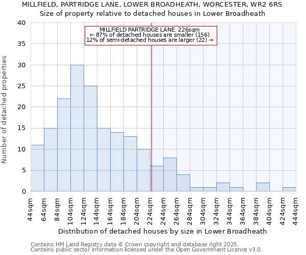 MILLFIELD, PARTRIDGE LANE, LOWER BROADHEATH, WORCESTER, WR2 6RS: Size of property relative to detached houses houses in Lower Broadheath