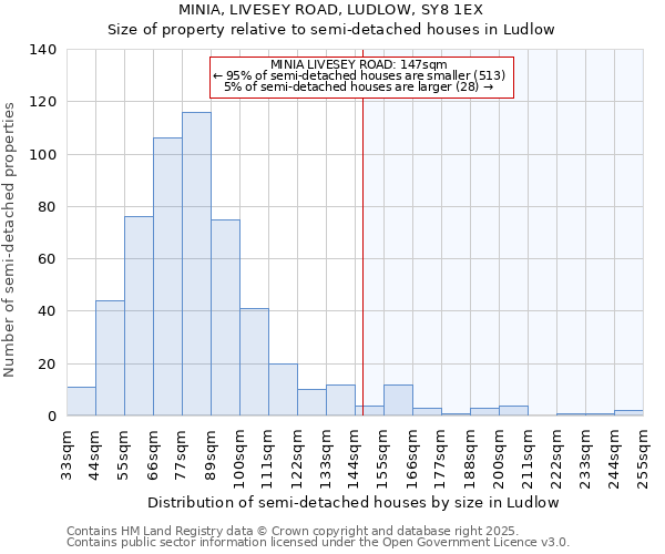 MINIA, LIVESEY ROAD, LUDLOW, SY8 1EX: Size of property relative to semi-detached houses houses in Ludlow