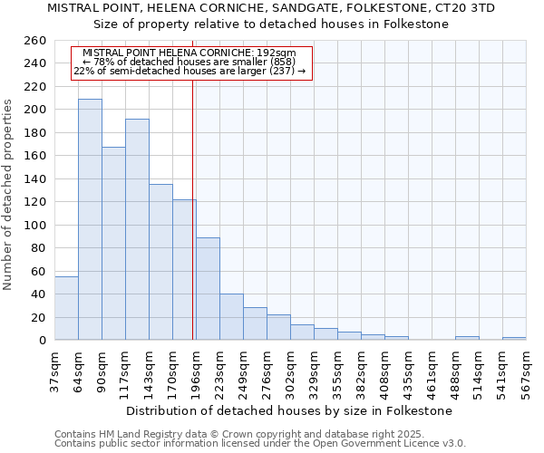 MISTRAL POINT, HELENA CORNICHE, SANDGATE, FOLKESTONE, CT20 3TD: Size of property relative to detached houses houses in Folkestone