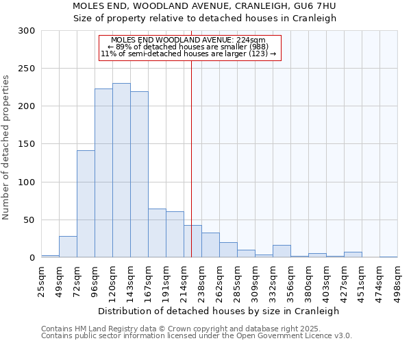 MOLES END, WOODLAND AVENUE, CRANLEIGH, GU6 7HU: Size of property relative to detached houses houses in Cranleigh