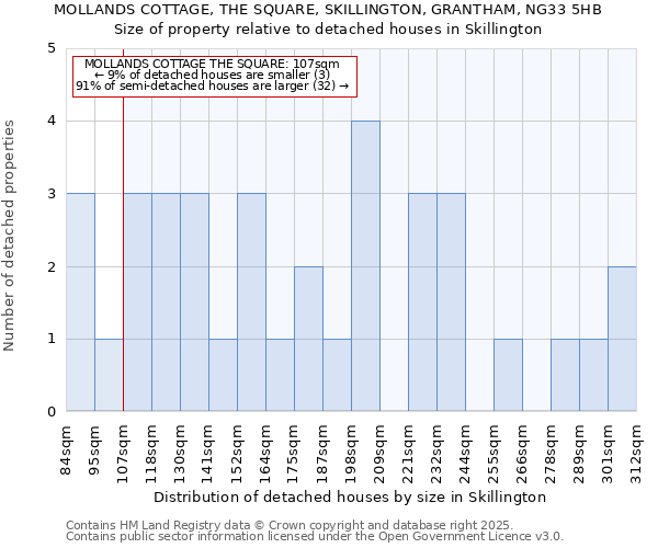 MOLLANDS COTTAGE, THE SQUARE, SKILLINGTON, GRANTHAM, NG33 5HB: Size of property relative to detached houses houses in Skillington