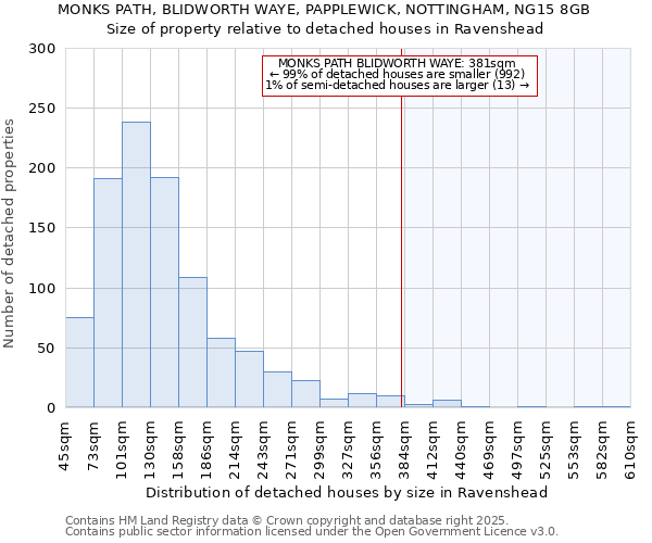 MONKS PATH, BLIDWORTH WAYE, PAPPLEWICK, NOTTINGHAM, NG15 8GB: Size of property relative to detached houses houses in Ravenshead