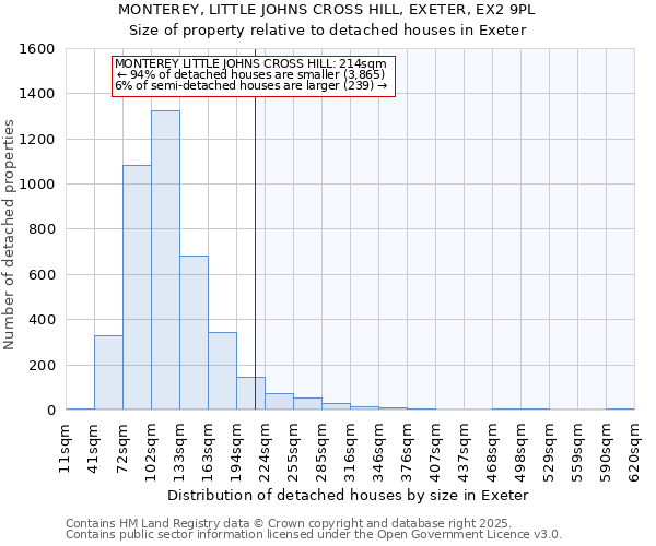 MONTEREY, LITTLE JOHNS CROSS HILL, EXETER, EX2 9PL: Size of property relative to detached houses houses in Exeter