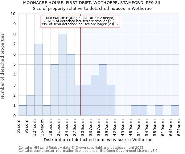 MOONACRE HOUSE, FIRST DRIFT, WOTHORPE, STAMFORD, PE9 3JL: Size of property relative to detached houses houses in Wothorpe