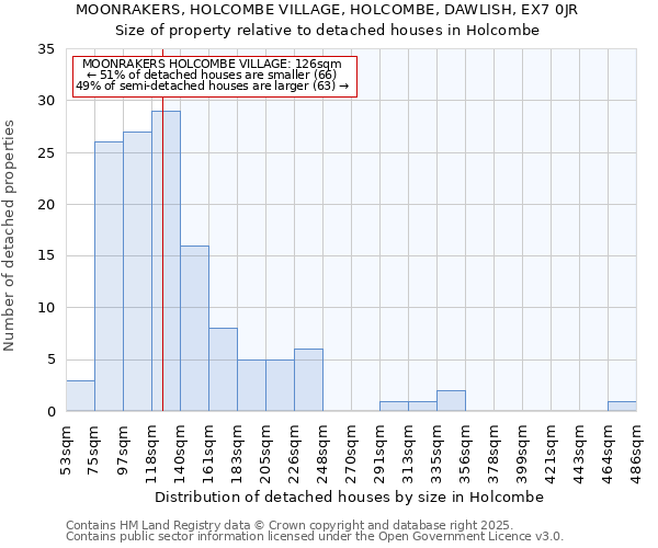 MOONRAKERS, HOLCOMBE VILLAGE, HOLCOMBE, DAWLISH, EX7 0JR: Size of property relative to detached houses houses in Holcombe