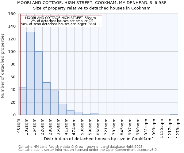 MOORLAND COTTAGE, HIGH STREET, COOKHAM, MAIDENHEAD, SL6 9SF: Size of property relative to detached houses houses in Cookham