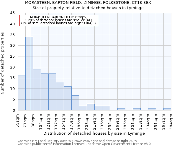 MORASTEEN, BARTON FIELD, LYMINGE, FOLKESTONE, CT18 8EX: Size of property relative to detached houses houses in Lyminge