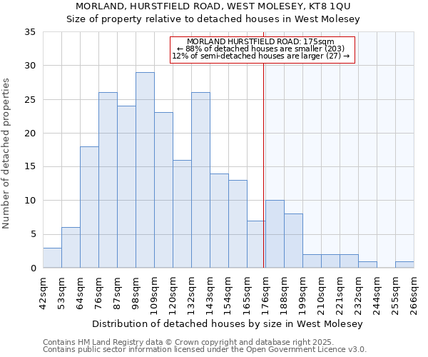 MORLAND, HURSTFIELD ROAD, WEST MOLESEY, KT8 1QU: Size of property relative to detached houses houses in West Molesey
