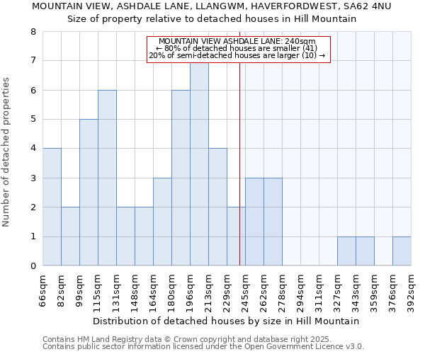 MOUNTAIN VIEW, ASHDALE LANE, LLANGWM, HAVERFORDWEST, SA62 4NU: Size of property relative to detached houses houses in Hill Mountain