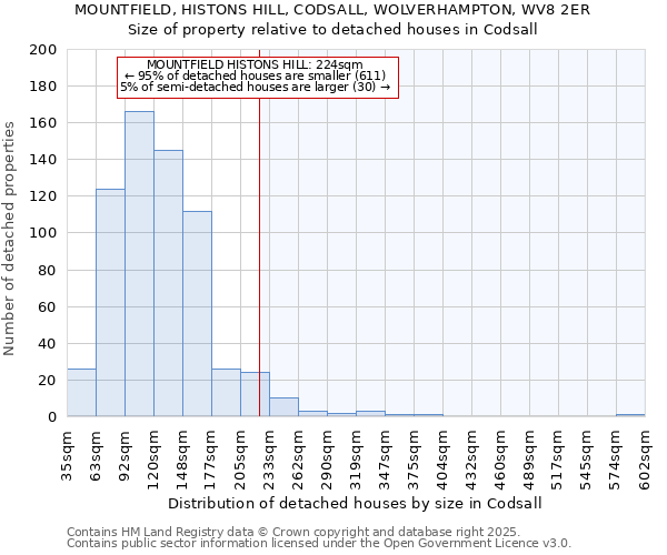 MOUNTFIELD, HISTONS HILL, CODSALL, WOLVERHAMPTON, WV8 2ER: Size of property relative to detached houses houses in Codsall