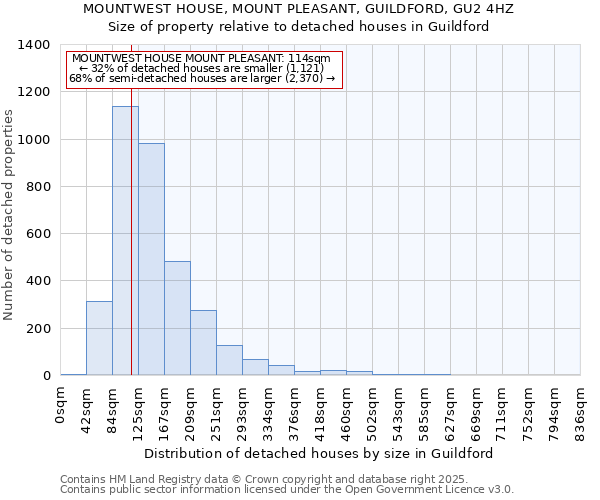 MOUNTWEST HOUSE, MOUNT PLEASANT, GUILDFORD, GU2 4HZ: Size of property relative to detached houses houses in Guildford