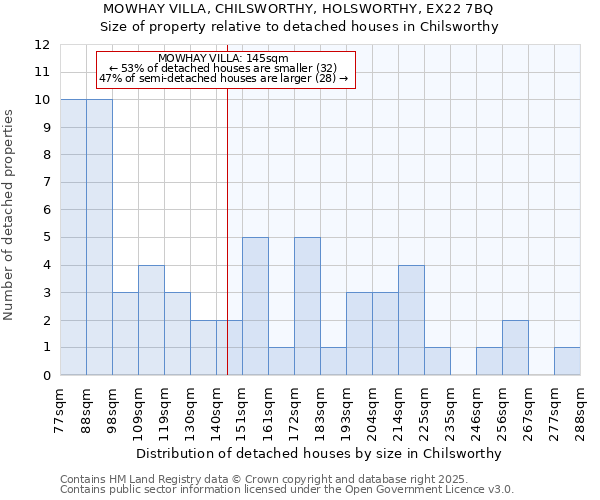 MOWHAY VILLA, CHILSWORTHY, HOLSWORTHY, EX22 7BQ: Size of property relative to detached houses houses in Chilsworthy