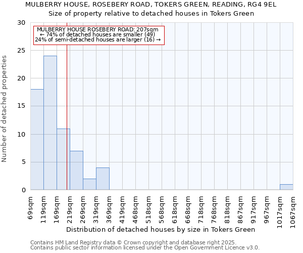 MULBERRY HOUSE, ROSEBERY ROAD, TOKERS GREEN, READING, RG4 9EL: Size of property relative to detached houses houses in Tokers Green