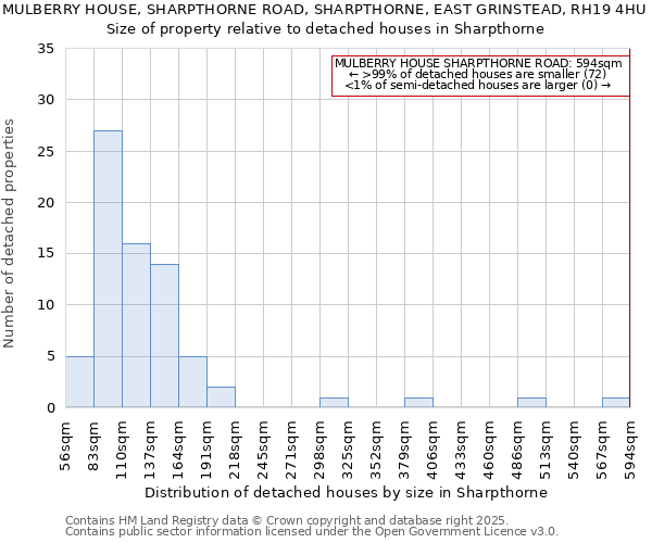 MULBERRY HOUSE, SHARPTHORNE ROAD, SHARPTHORNE, EAST GRINSTEAD, RH19 4HU: Size of property relative to detached houses houses in Sharpthorne