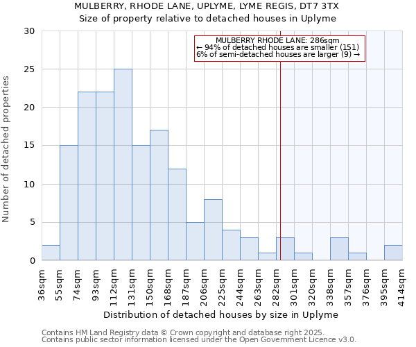 MULBERRY, RHODE LANE, UPLYME, LYME REGIS, DT7 3TX: Size of property relative to detached houses houses in Uplyme