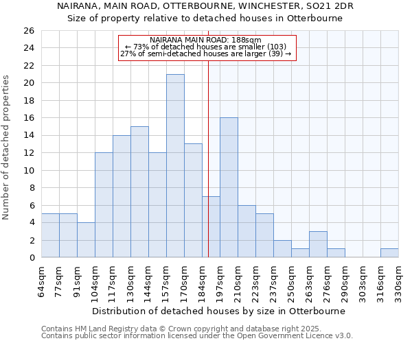 NAIRANA, MAIN ROAD, OTTERBOURNE, WINCHESTER, SO21 2DR: Size of property relative to detached houses houses in Otterbourne
