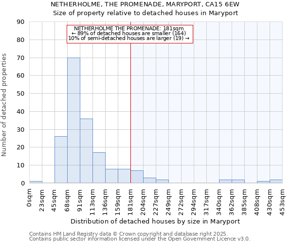 NETHERHOLME, THE PROMENADE, MARYPORT, CA15 6EW: Size of property relative to detached houses houses in Maryport
