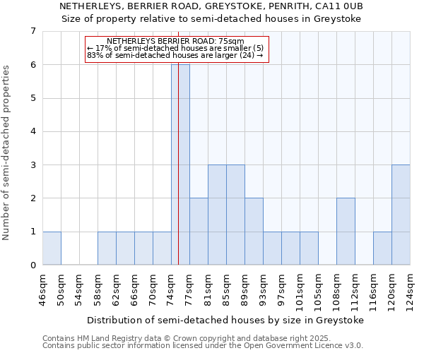 NETHERLEYS, BERRIER ROAD, GREYSTOKE, PENRITH, CA11 0UB: Size of property relative to semi-detached houses houses in Greystoke