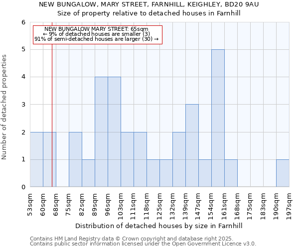 NEW BUNGALOW, MARY STREET, FARNHILL, KEIGHLEY, BD20 9AU: Size of property relative to detached houses houses in Farnhill