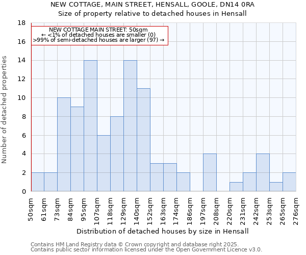 NEW COTTAGE, MAIN STREET, HENSALL, GOOLE, DN14 0RA: Size of property relative to detached houses houses in Hensall
