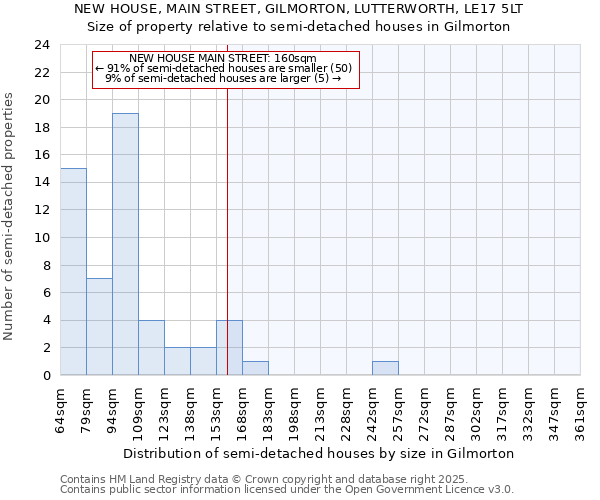 NEW HOUSE, MAIN STREET, GILMORTON, LUTTERWORTH, LE17 5LT: Size of property relative to semi-detached houses houses in Gilmorton