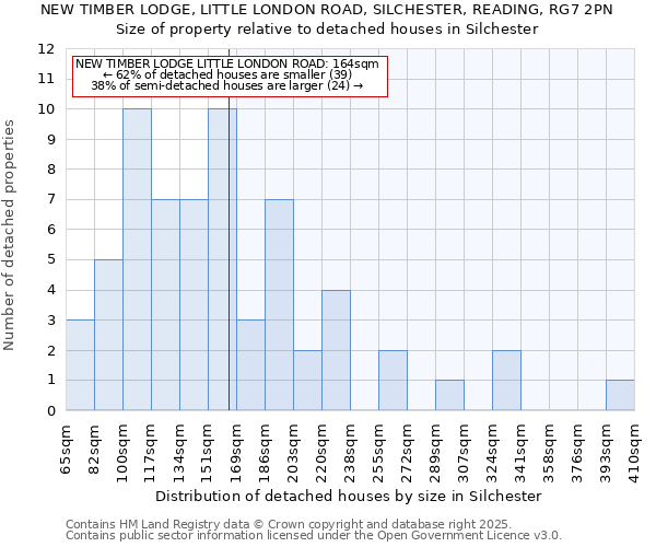 NEW TIMBER LODGE, LITTLE LONDON ROAD, SILCHESTER, READING, RG7 2PN: Size of property relative to detached houses houses in Silchester
